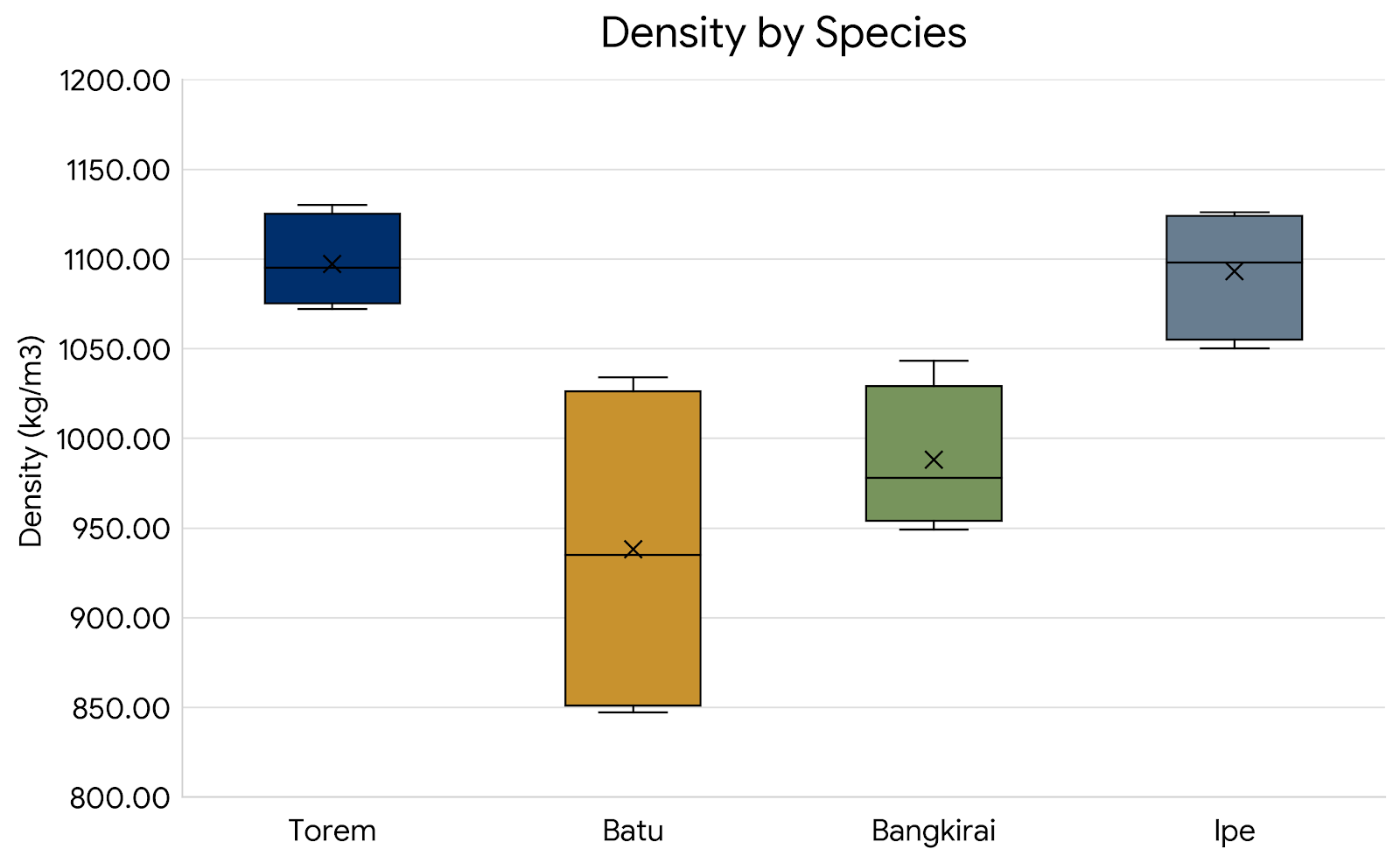 Density of Nova Tropicals